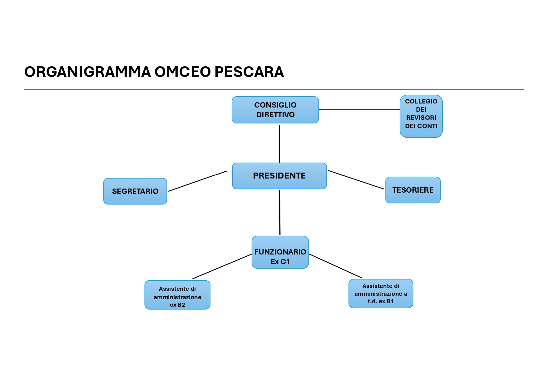 Organigramma_OMCeO_Pescara.jpg